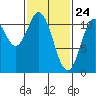 Natalia Point tide chart for Monday, February 24, 2025