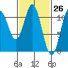 Natalia Point tide chart for Wednesday, February 26, 2025
