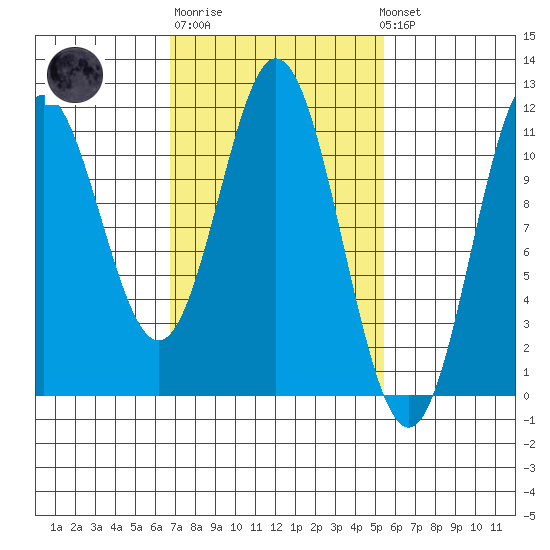 Natalia Point tide chart for Thursday, February 27, 2025