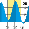 Natalia Point tide chart for Friday, February 28, 2025