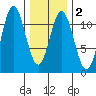 Natalia Point tide chart for Sunday, February 2, 2025