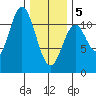 Natalia Point tide chart for Wednesday, February 5, 2025