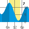 Natalia Point tide chart for Friday, February 7, 2025