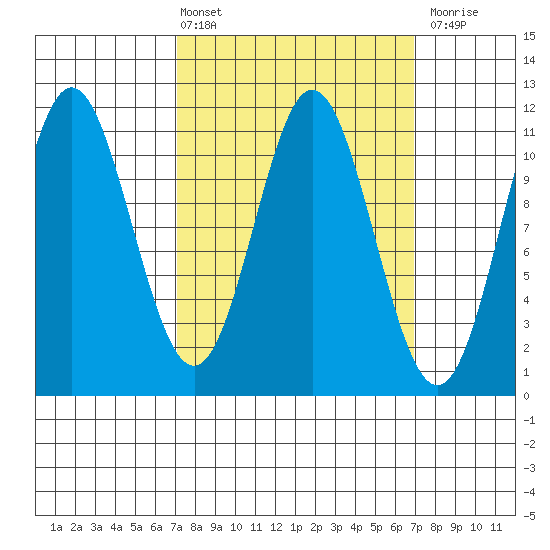 Natalia Point tide chart for Friday, March 14, 2025