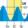 Natalia Point tide chart for Sunday, March 16, 2025
