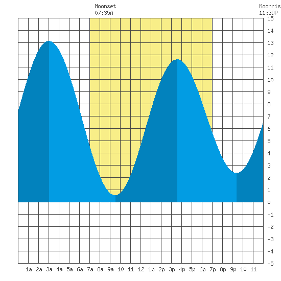 Natalia Point tide chart for Monday, March 17, 2025