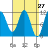 Natalia Point tide chart for Thursday, March 27, 2025