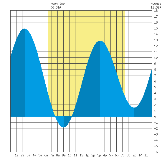 Natalia Point tide chart for Monday, March 31, 2025