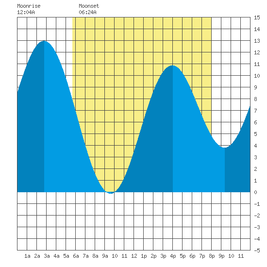 Natalia Point tide chart for Wednesday, April 16, 2025