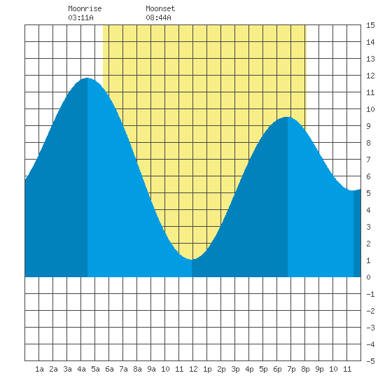 Natalia Point tide chart for Saturday, April 19, 2025