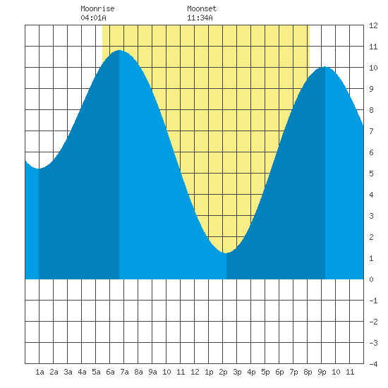 Natalia Point tide chart for Monday, April 21, 2025