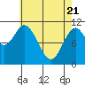 Natalia Point tide chart for Monday, April 21, 2025