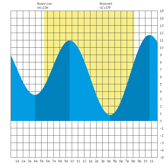 Natalia Point tide chart for Wednesday, April 23, 2025