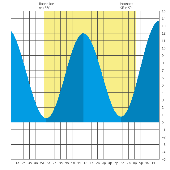 Natalia Point tide chart for Friday, April 25, 2025