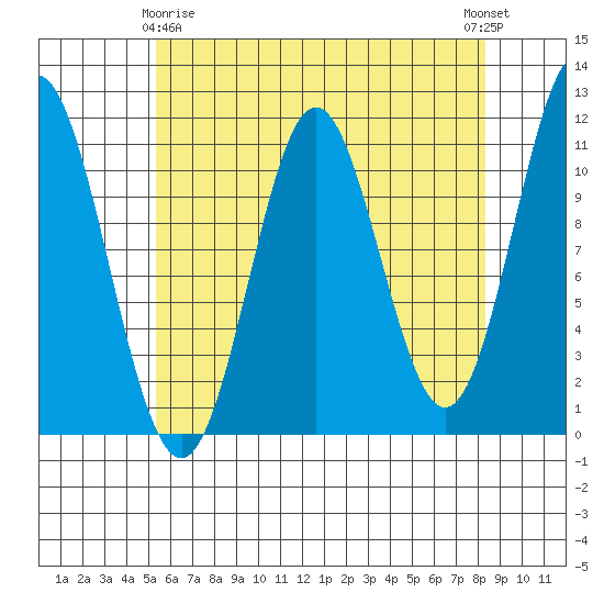 Natalia Point tide chart for Saturday, April 26, 2025