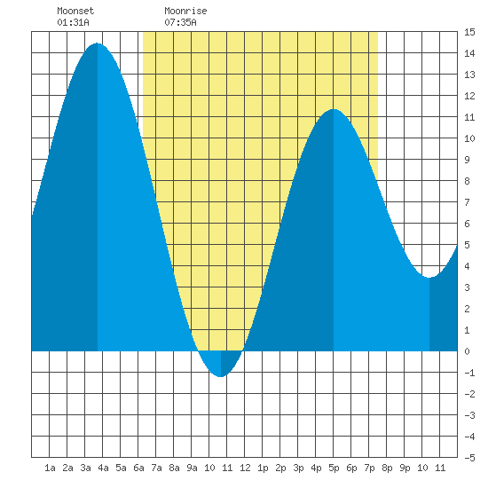 Natalia Point tide chart for Wednesday, April 2, 2025