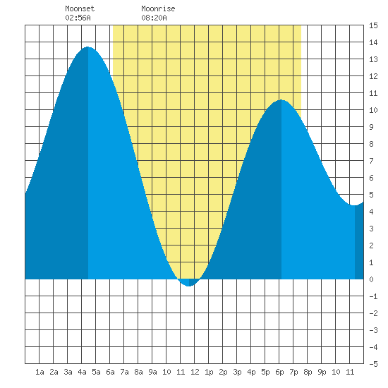 Natalia Point tide chart for Thursday, April 3, 2025
