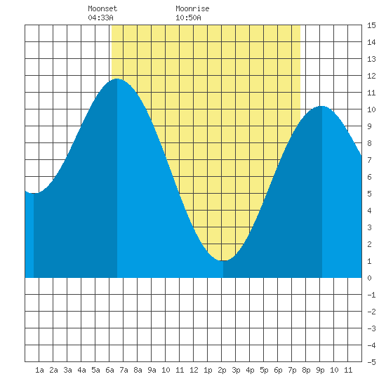 Natalia Point tide chart for Saturday, April 5, 2025