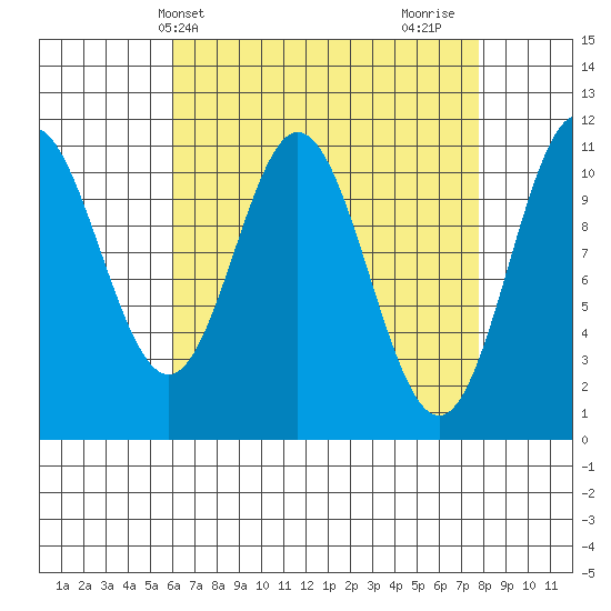 Natalia Point tide chart for Wednesday, April 9, 2025