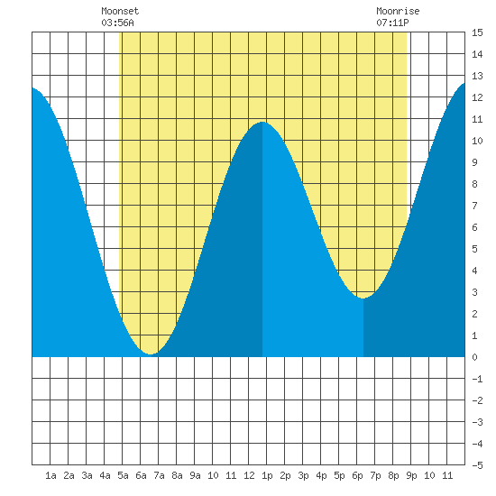 Natalia Point tide chart for Saturday, May 10, 2025