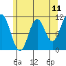 Natalia Point tide chart for Sunday, May 11, 2025