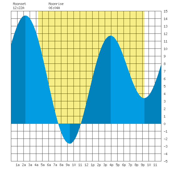 Natalia Point tide chart for Thursday, May 29, 2025
