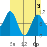 Natalia Point tide chart for Saturday, May 3, 2025