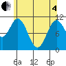 Natalia Point tide chart for Sunday, May 4, 2025