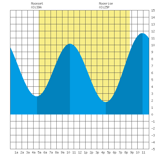 Natalia Point tide chart for Wednesday, May 7, 2025