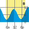 Natalia Point tide chart for Thursday, May 8, 2025