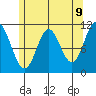 Natalia Point tide chart for Friday, May 9, 2025