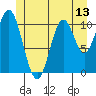 Natalia Point tide chart for Friday, June 13, 2025