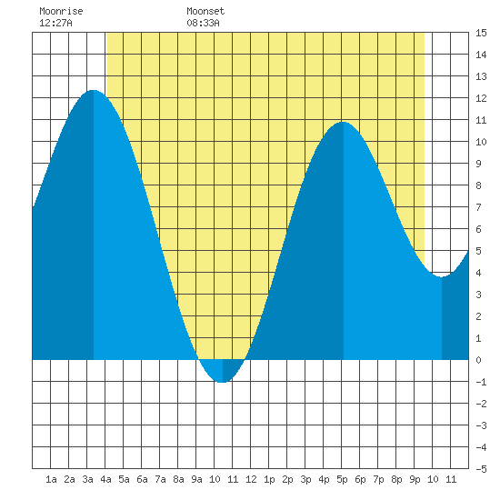 Natalia Point tide chart for Sunday, June 15, 2025