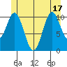 Natalia Point tide chart for Tuesday, June 17, 2025