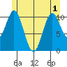 Natalia Point tide chart for Sunday, June 1, 2025