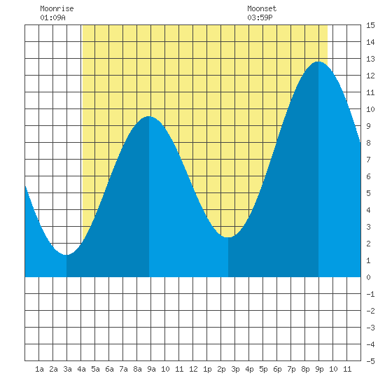 Natalia Point tide chart for Friday, June 20, 2025