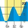 Natalia Point tide chart for Sunday, June 22, 2025
