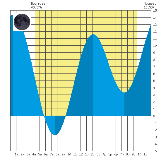 Natalia Point tide chart for Wednesday, June 25, 2025
