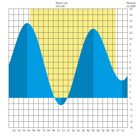 Natalia Point tide chart for Sunday, June 29, 2025