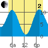 Natalia Point tide chart for Monday, June 2, 2025