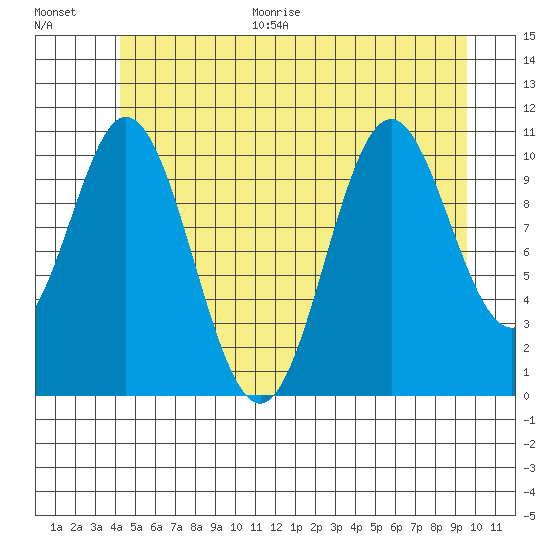 Natalia Point tide chart for Monday, June 30, 2025