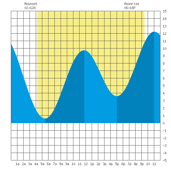 Natalia Point tide chart for Saturday, June 7, 2025