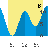 Natalia Point tide chart for Sunday, June 8, 2025