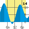 Natalia Point tide chart for Monday, July 14, 2025