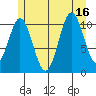 Natalia Point tide chart for Wednesday, July 16, 2025
