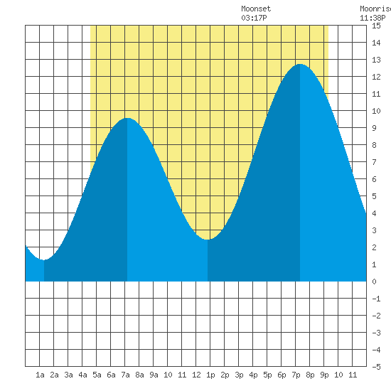 Natalia Point tide chart for Friday, July 18, 2025