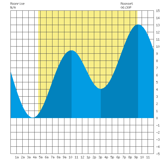 Natalia Point tide chart for Sunday, July 20, 2025