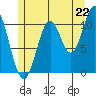 Natalia Point tide chart for Tuesday, July 22, 2025