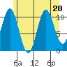 Natalia Point tide chart for Monday, July 28, 2025