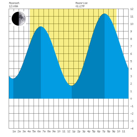 Natalia Point tide chart for Wednesday, July 2, 2025